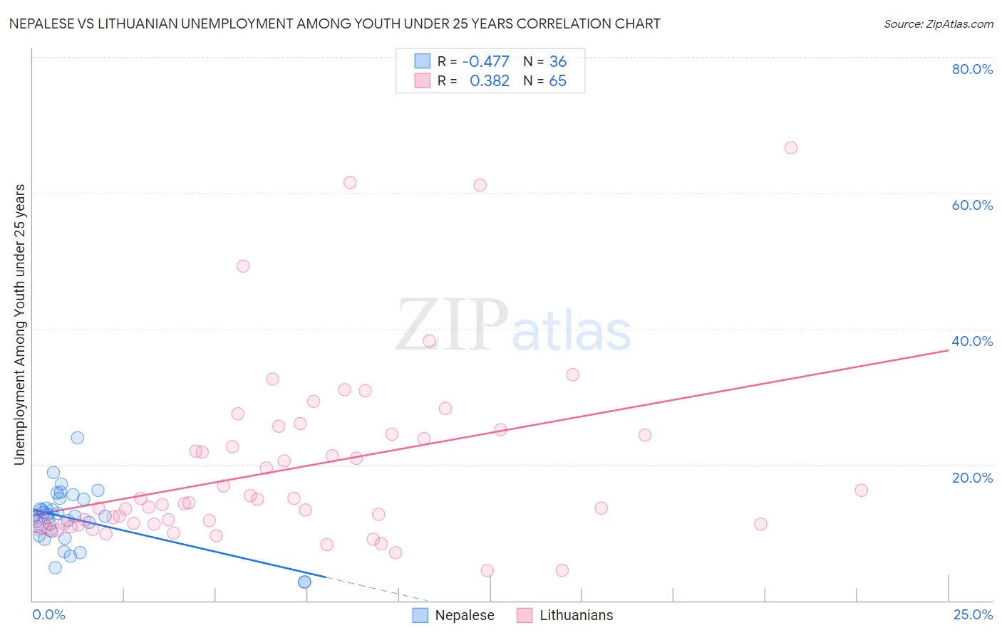 Nepalese vs Lithuanian Unemployment Among Youth under 25 years