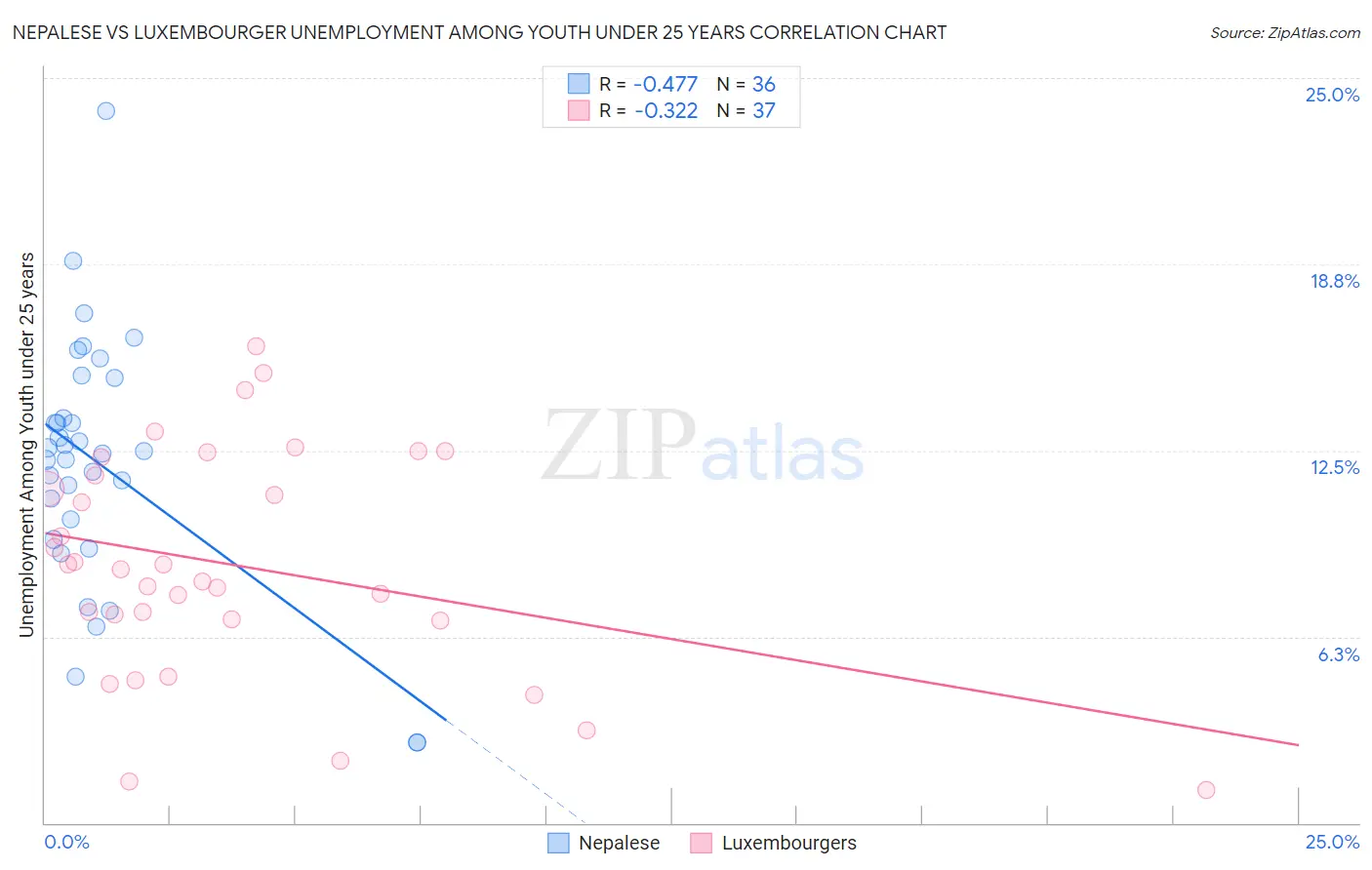 Nepalese vs Luxembourger Unemployment Among Youth under 25 years