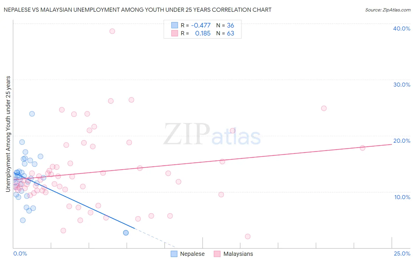 Nepalese vs Malaysian Unemployment Among Youth under 25 years