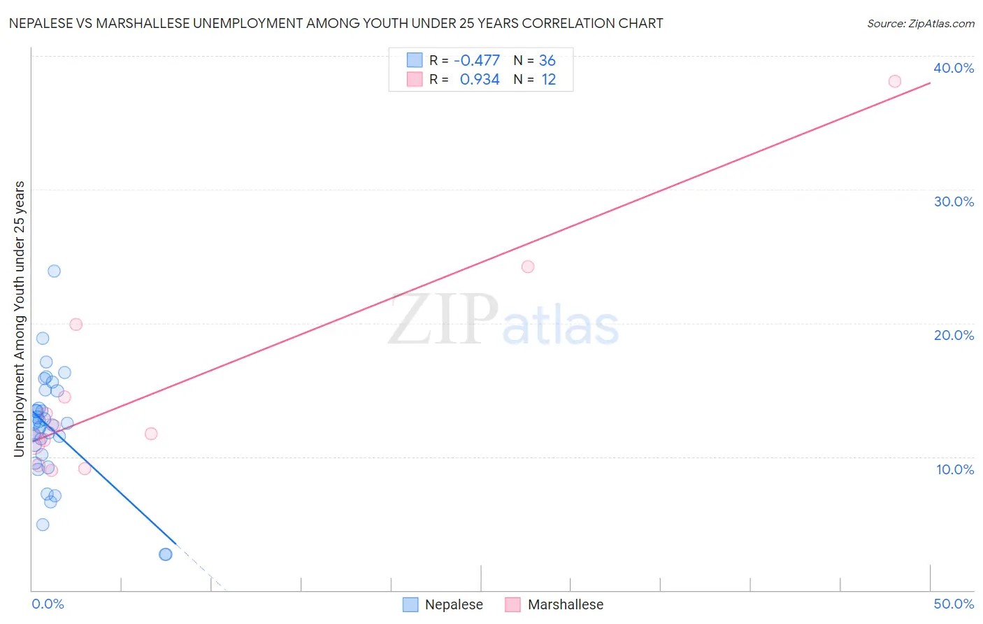 Nepalese vs Marshallese Unemployment Among Youth under 25 years
