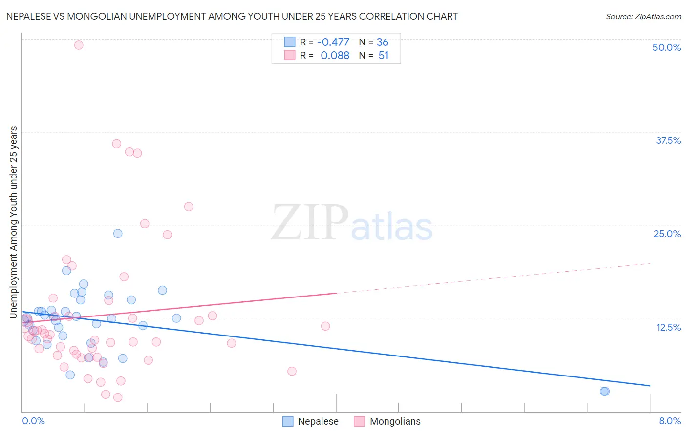 Nepalese vs Mongolian Unemployment Among Youth under 25 years