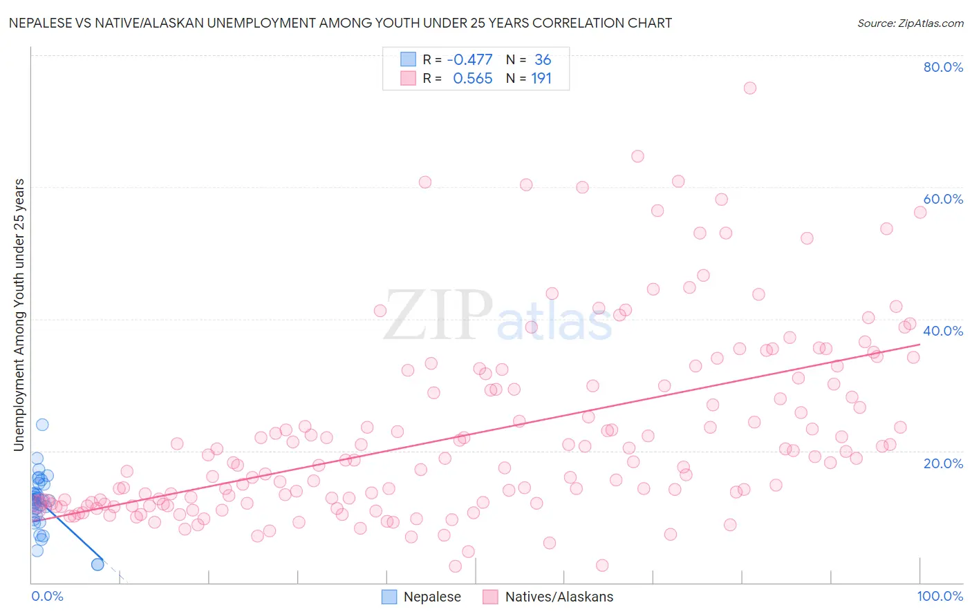Nepalese vs Native/Alaskan Unemployment Among Youth under 25 years