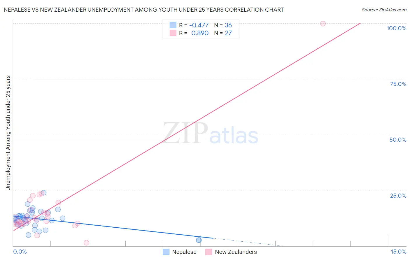 Nepalese vs New Zealander Unemployment Among Youth under 25 years