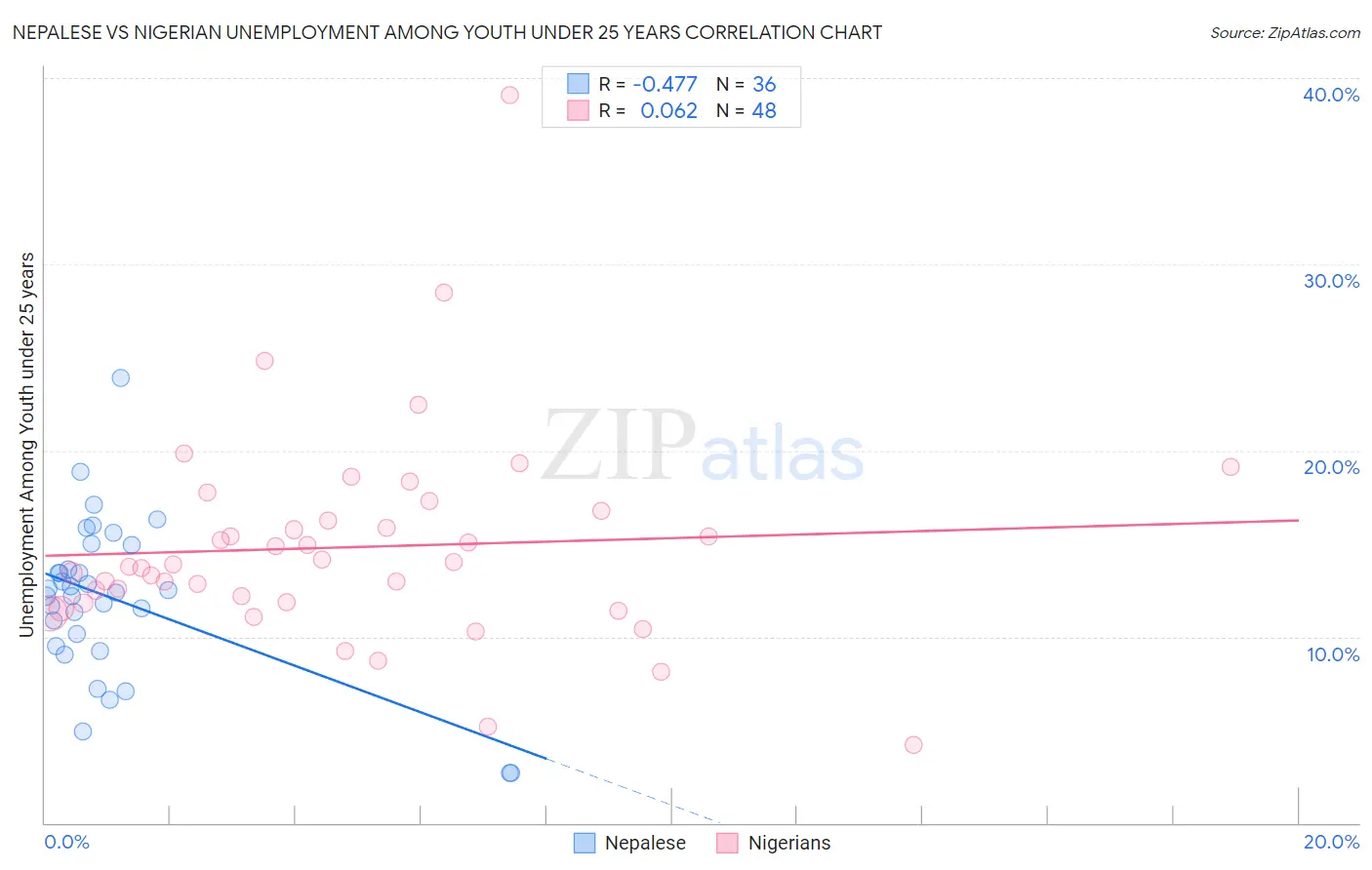 Nepalese vs Nigerian Unemployment Among Youth under 25 years