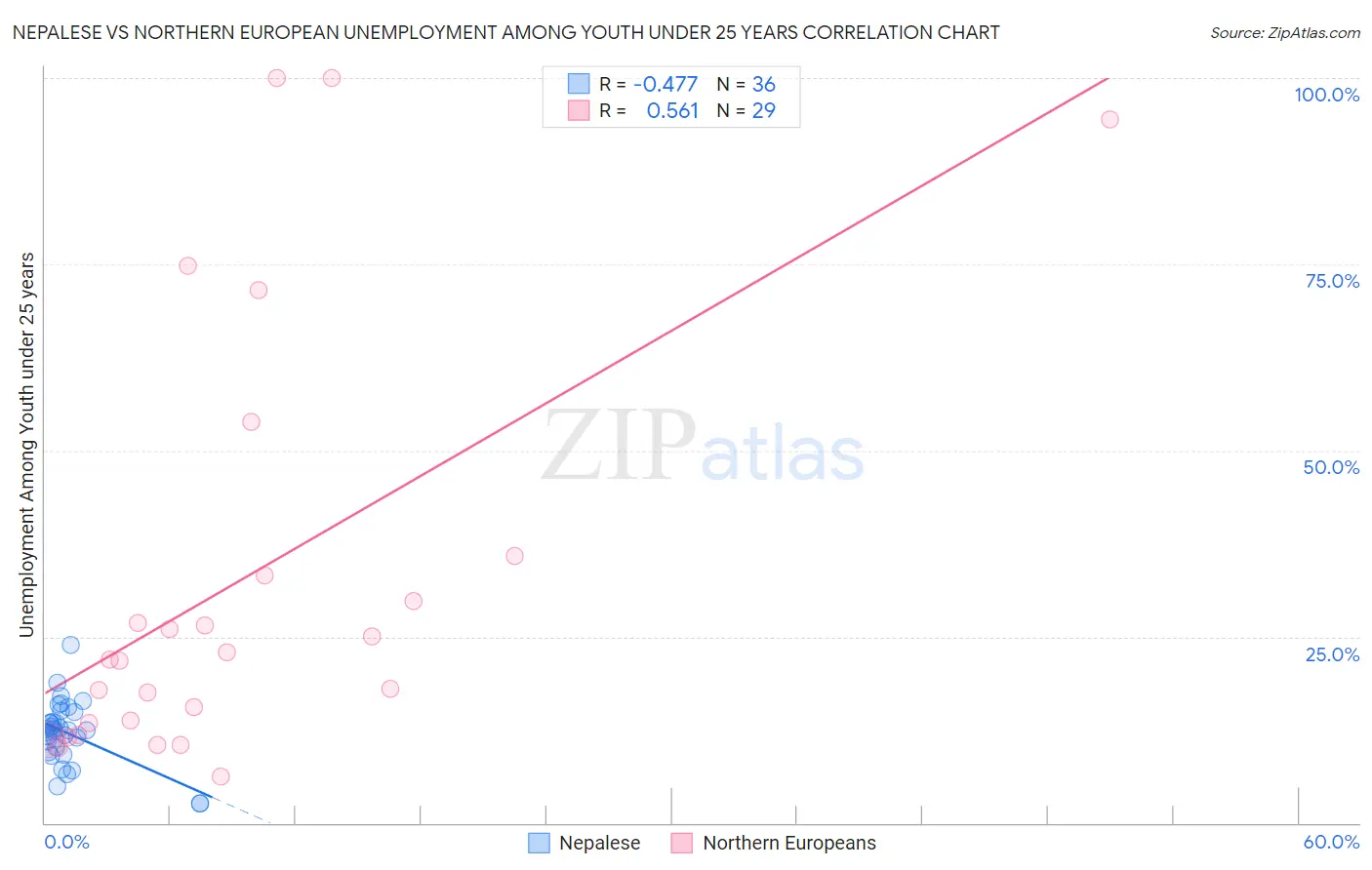 Nepalese vs Northern European Unemployment Among Youth under 25 years