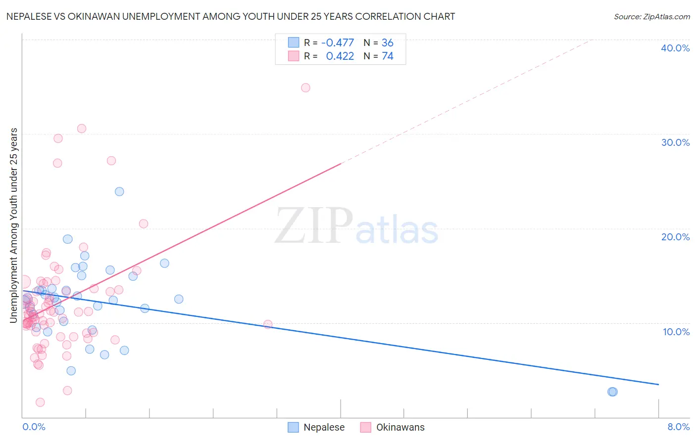 Nepalese vs Okinawan Unemployment Among Youth under 25 years