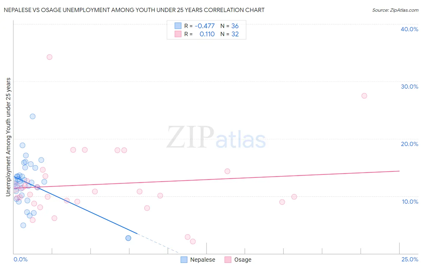 Nepalese vs Osage Unemployment Among Youth under 25 years