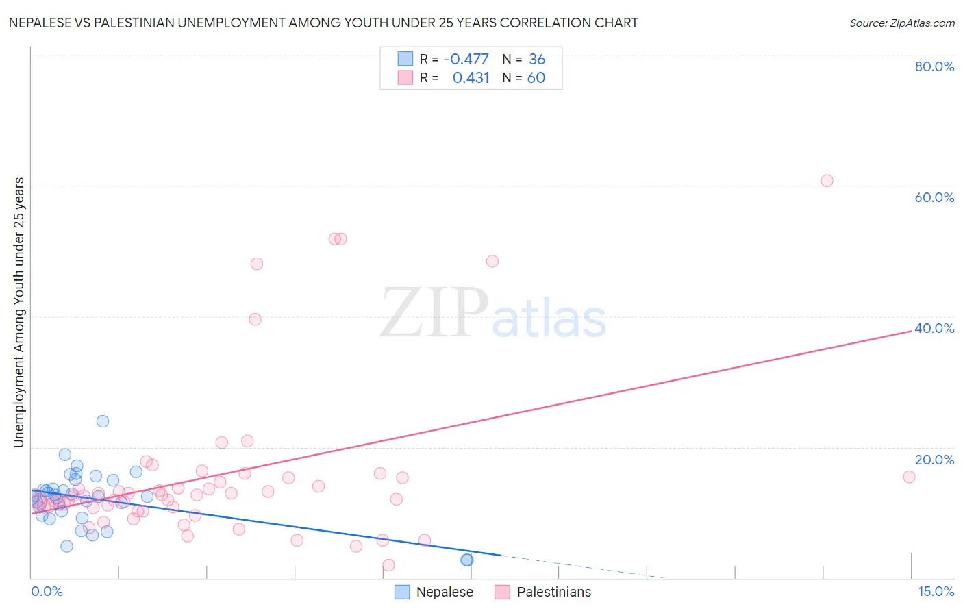 Nepalese vs Palestinian Unemployment Among Youth under 25 years