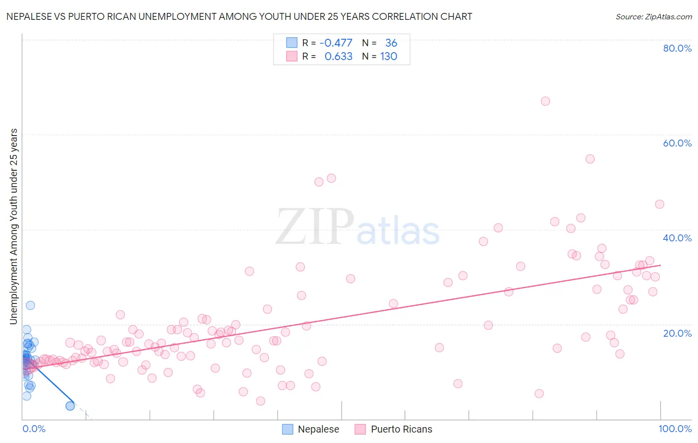 Nepalese vs Puerto Rican Unemployment Among Youth under 25 years