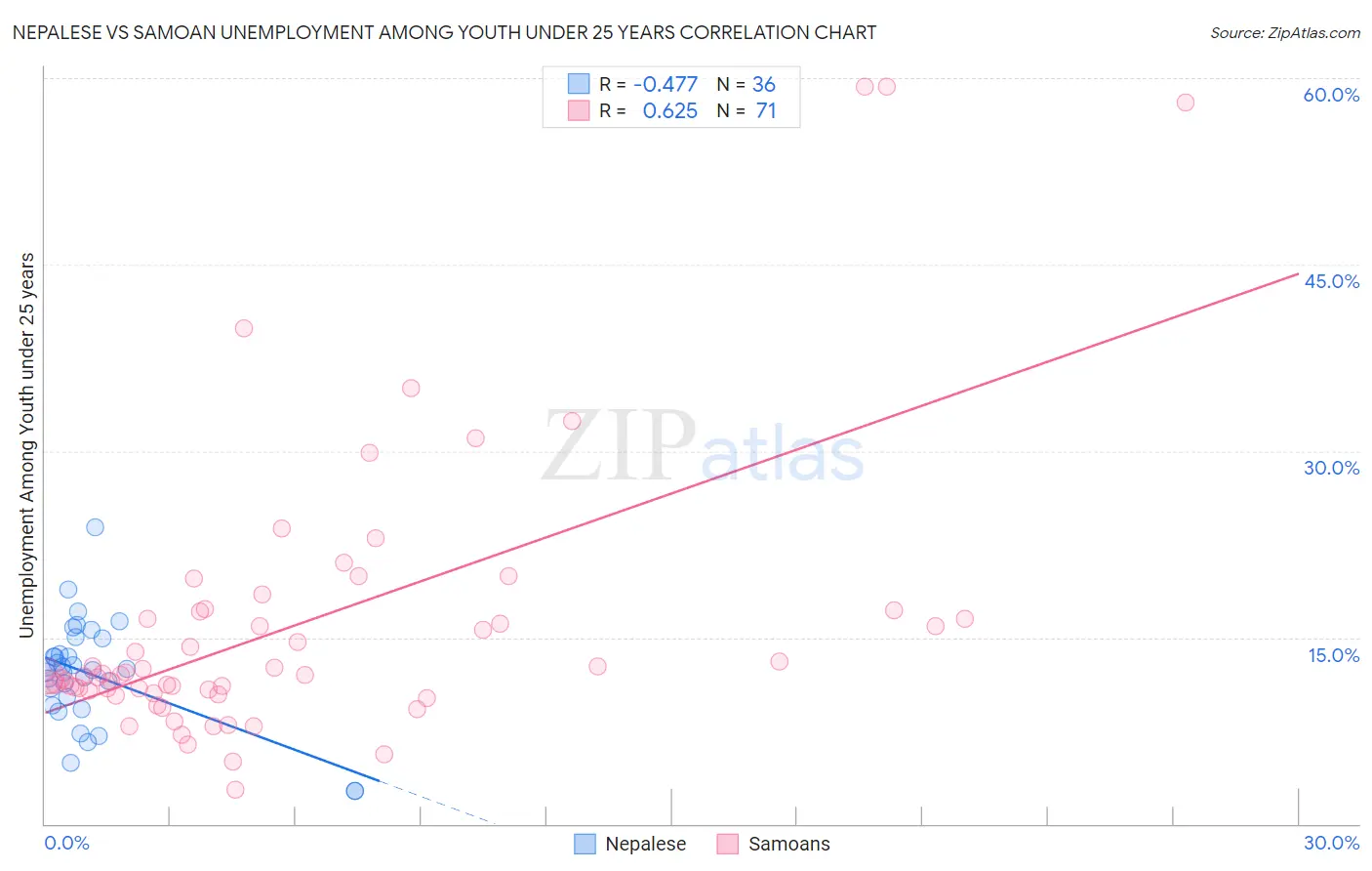 Nepalese vs Samoan Unemployment Among Youth under 25 years