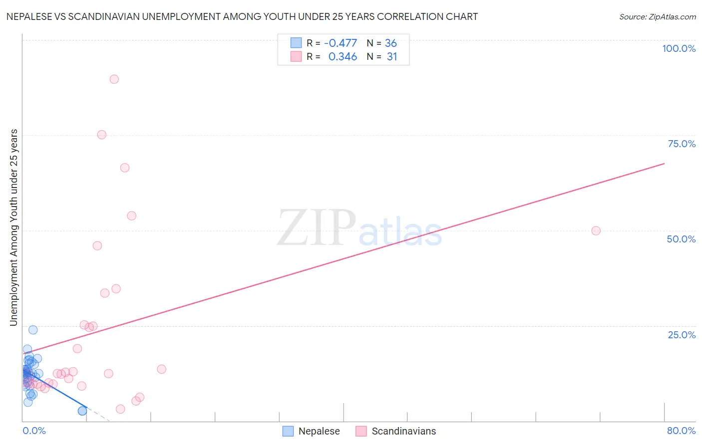 Nepalese vs Scandinavian Unemployment Among Youth under 25 years