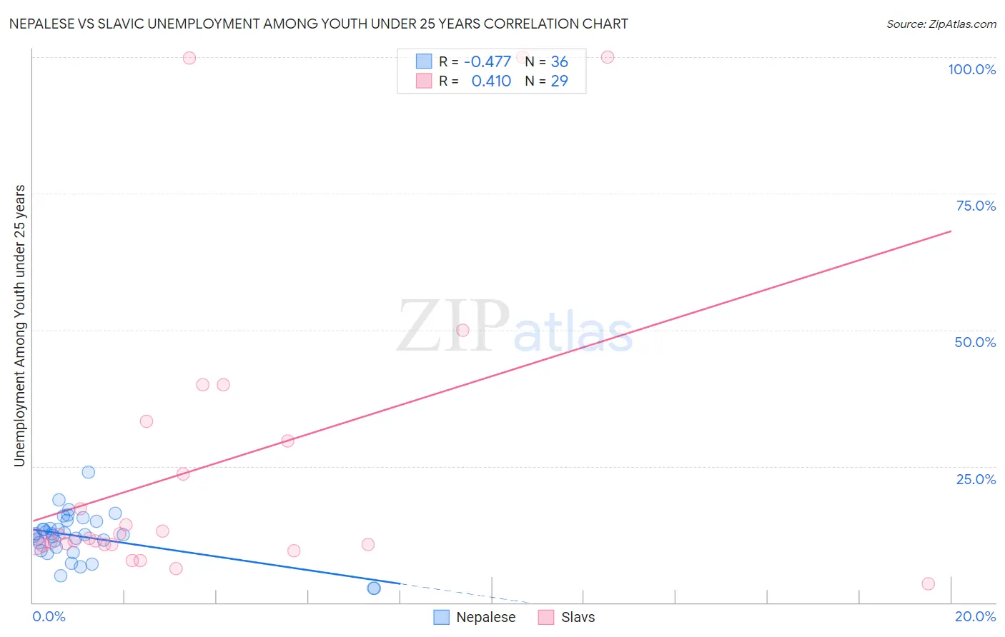Nepalese vs Slavic Unemployment Among Youth under 25 years