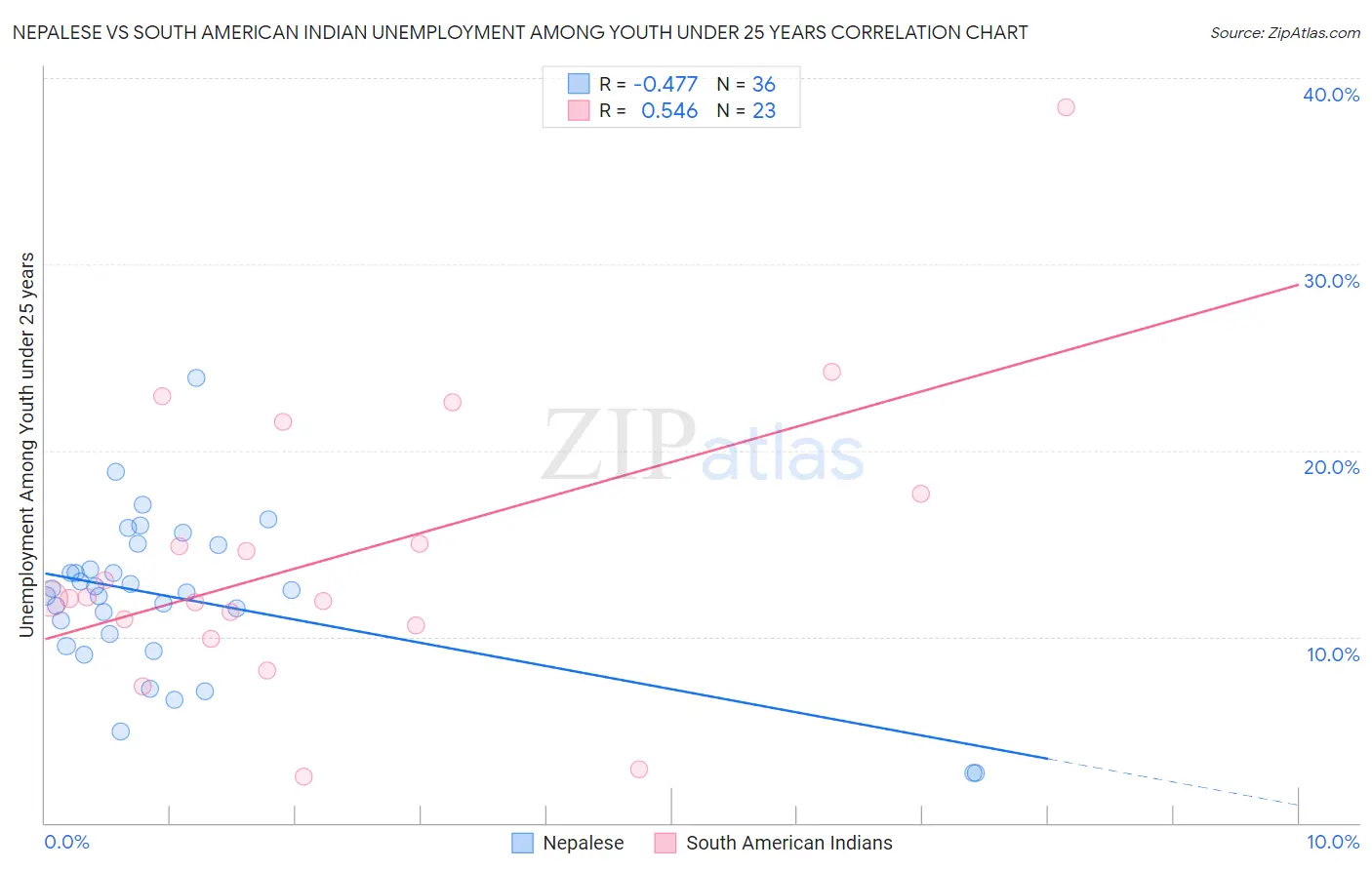 Nepalese vs South American Indian Unemployment Among Youth under 25 years