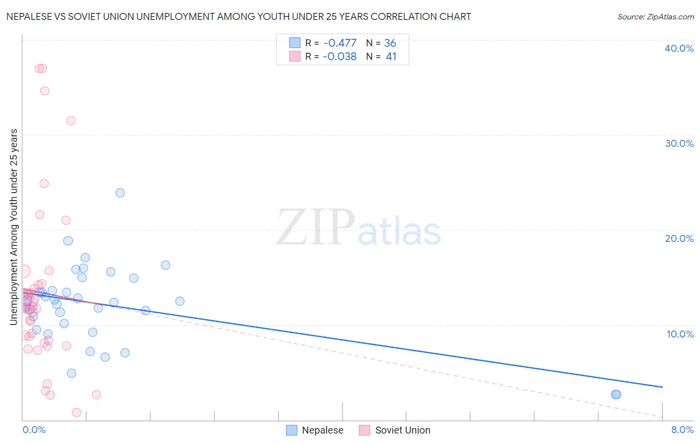 Nepalese vs Soviet Union Unemployment Among Youth under 25 years
