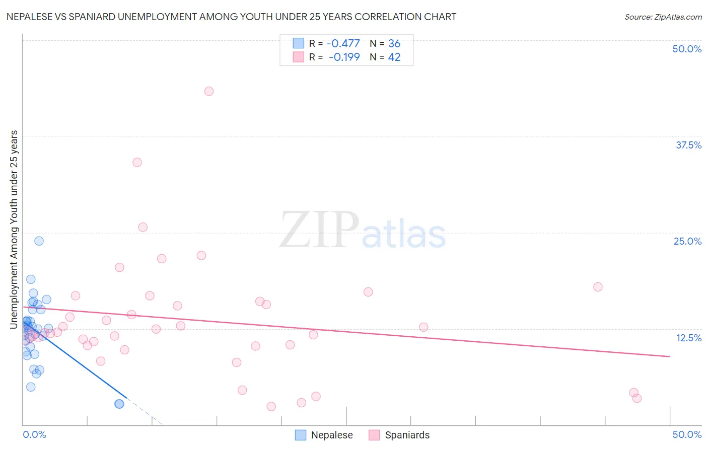 Nepalese vs Spaniard Unemployment Among Youth under 25 years