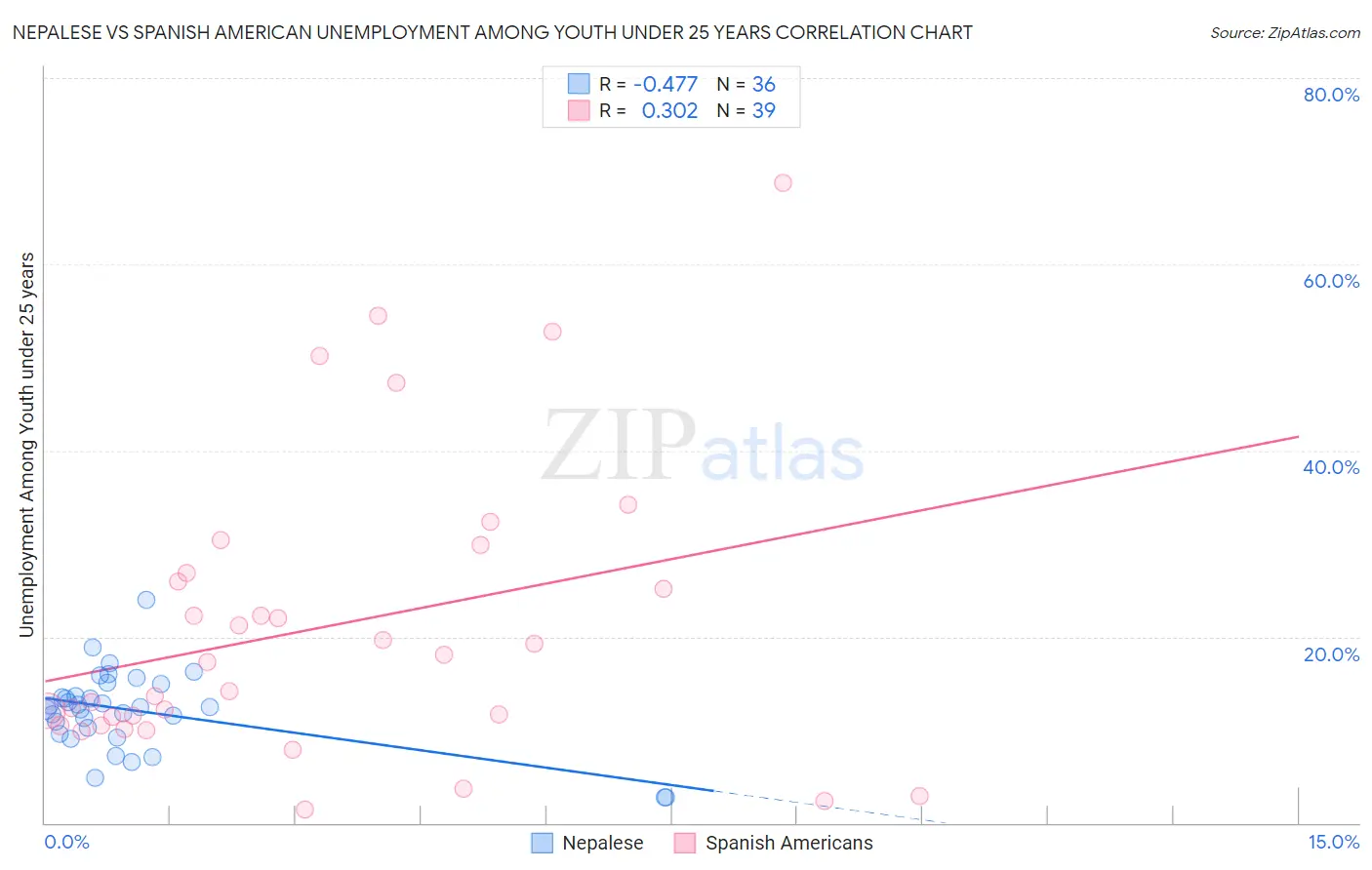 Nepalese vs Spanish American Unemployment Among Youth under 25 years