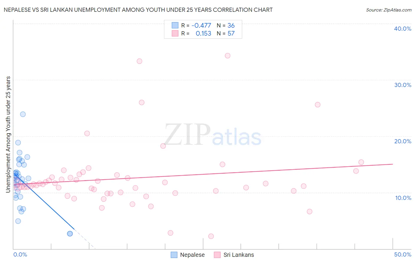Nepalese vs Sri Lankan Unemployment Among Youth under 25 years