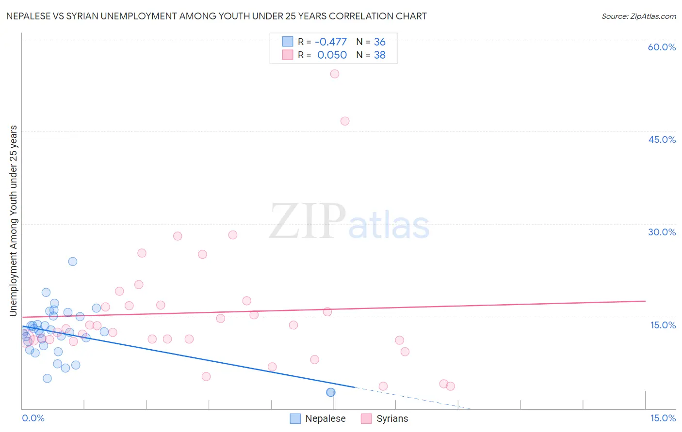 Nepalese vs Syrian Unemployment Among Youth under 25 years