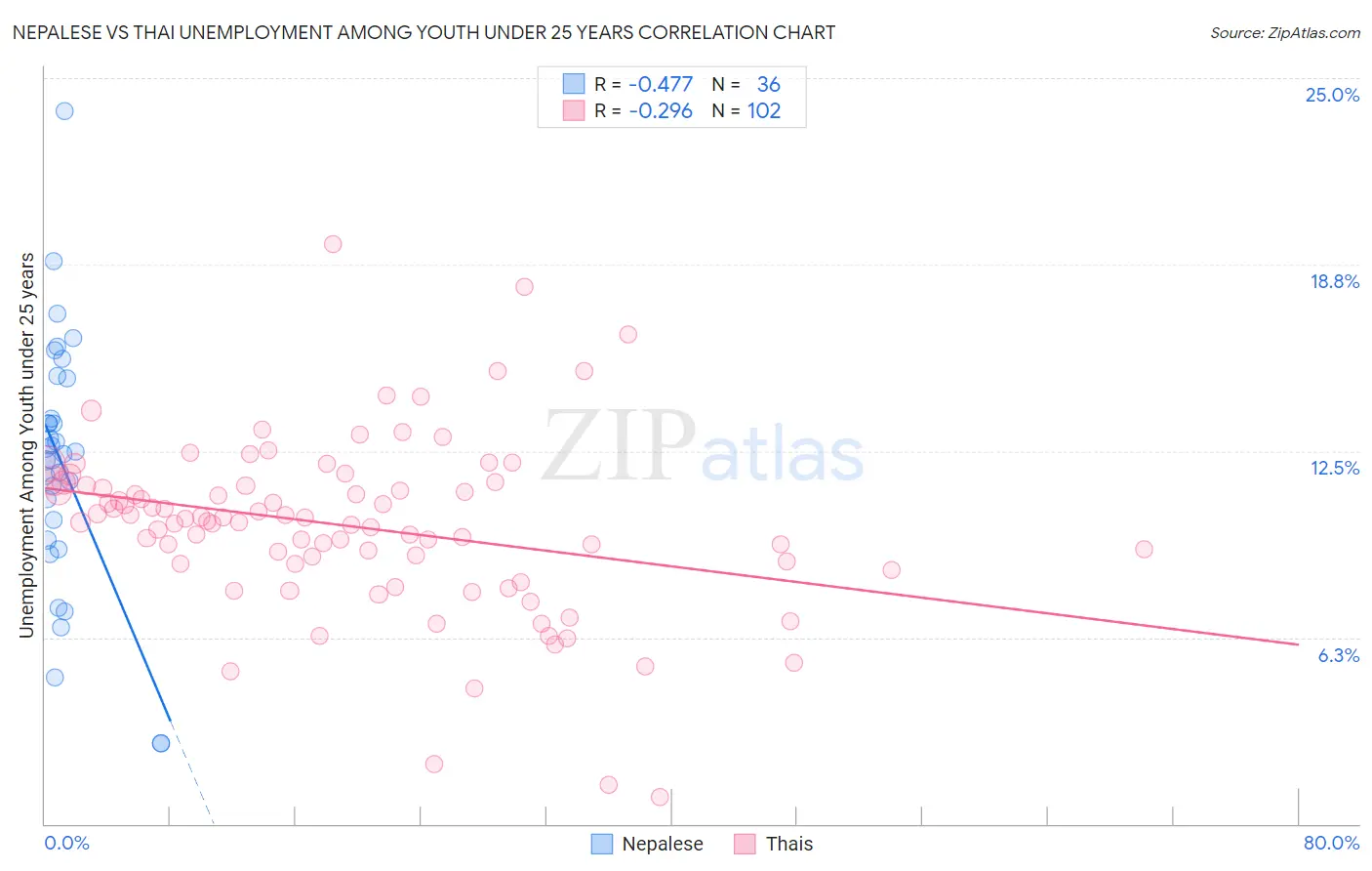 Nepalese vs Thai Unemployment Among Youth under 25 years