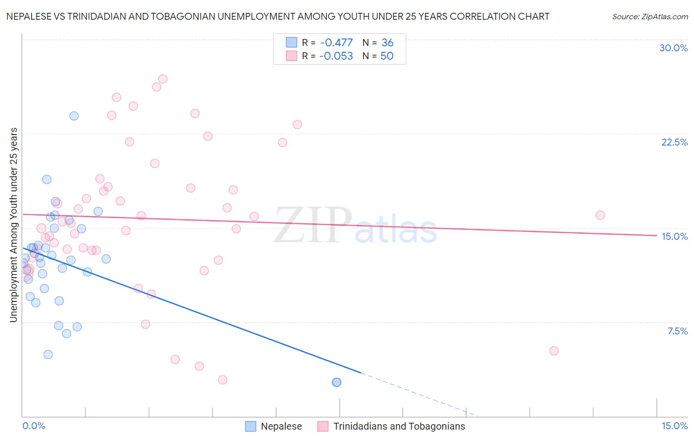 Nepalese vs Trinidadian and Tobagonian Unemployment Among Youth under 25 years