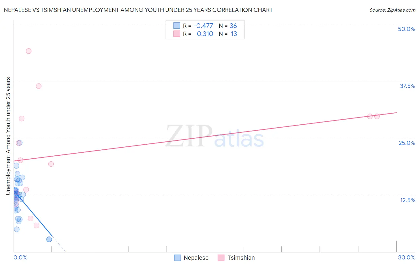 Nepalese vs Tsimshian Unemployment Among Youth under 25 years