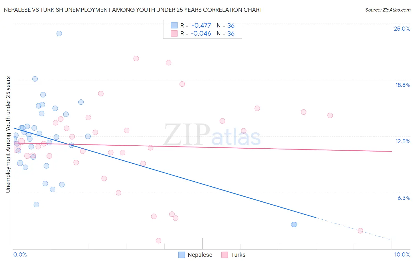 Nepalese vs Turkish Unemployment Among Youth under 25 years