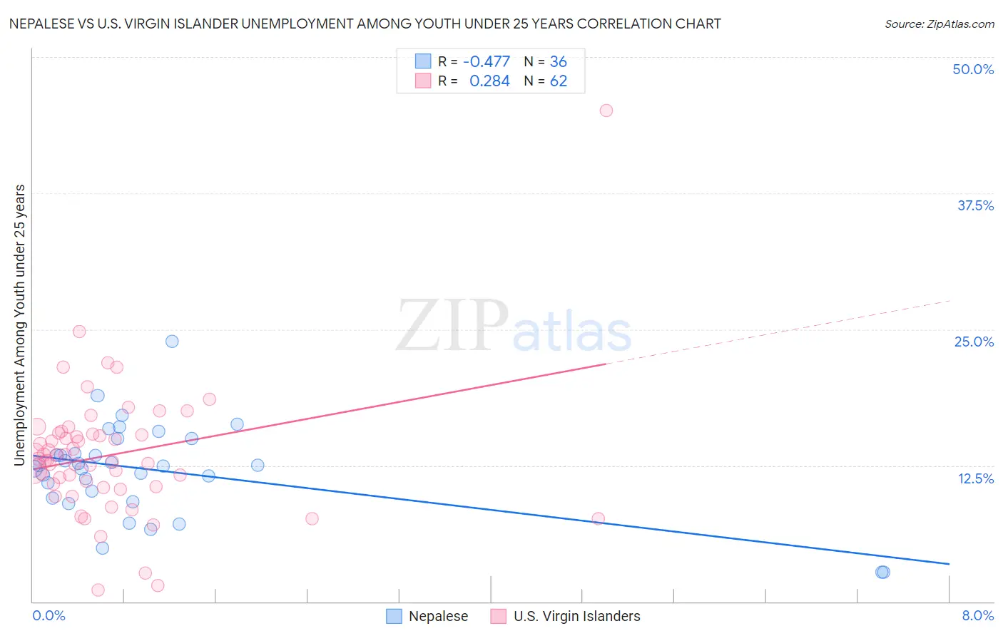 Nepalese vs U.S. Virgin Islander Unemployment Among Youth under 25 years