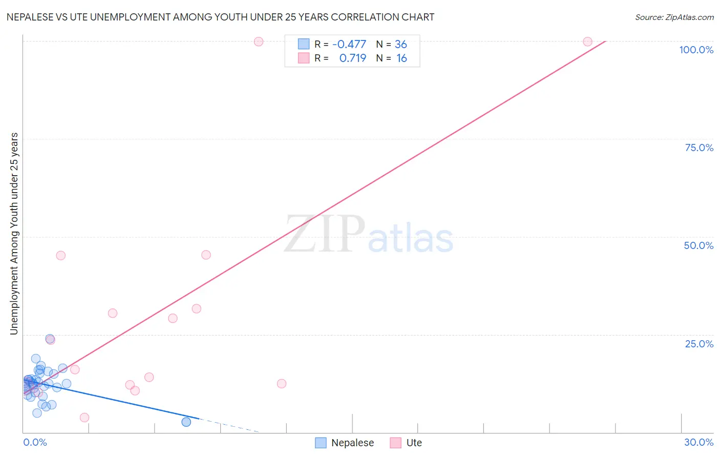 Nepalese vs Ute Unemployment Among Youth under 25 years
