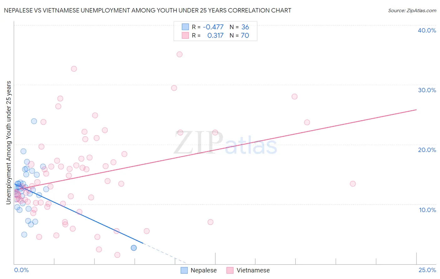Nepalese vs Vietnamese Unemployment Among Youth under 25 years