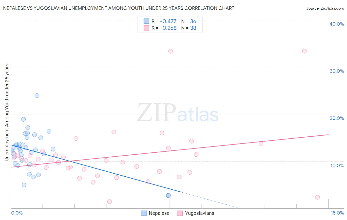 Nepalese vs Yugoslavian Unemployment Among Youth under 25 years