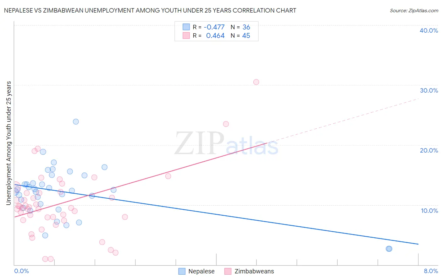 Nepalese vs Zimbabwean Unemployment Among Youth under 25 years