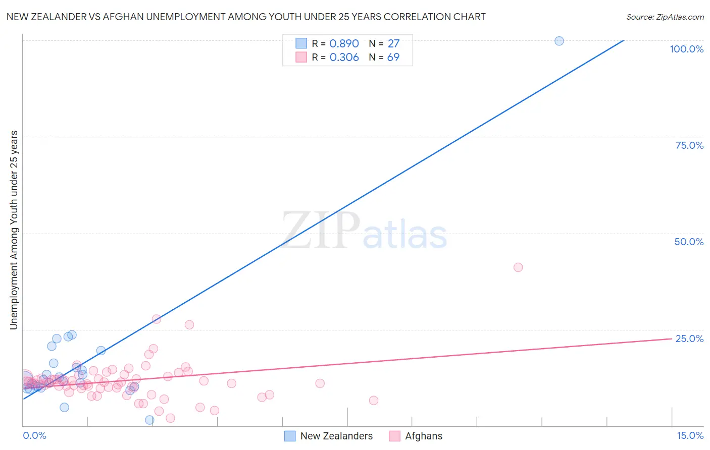 New Zealander vs Afghan Unemployment Among Youth under 25 years