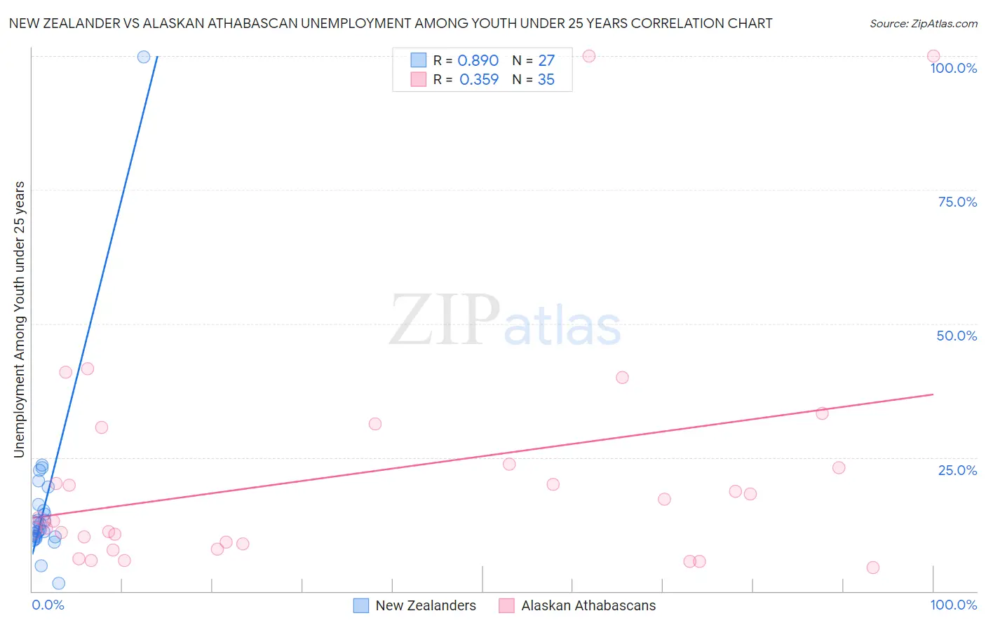 New Zealander vs Alaskan Athabascan Unemployment Among Youth under 25 years