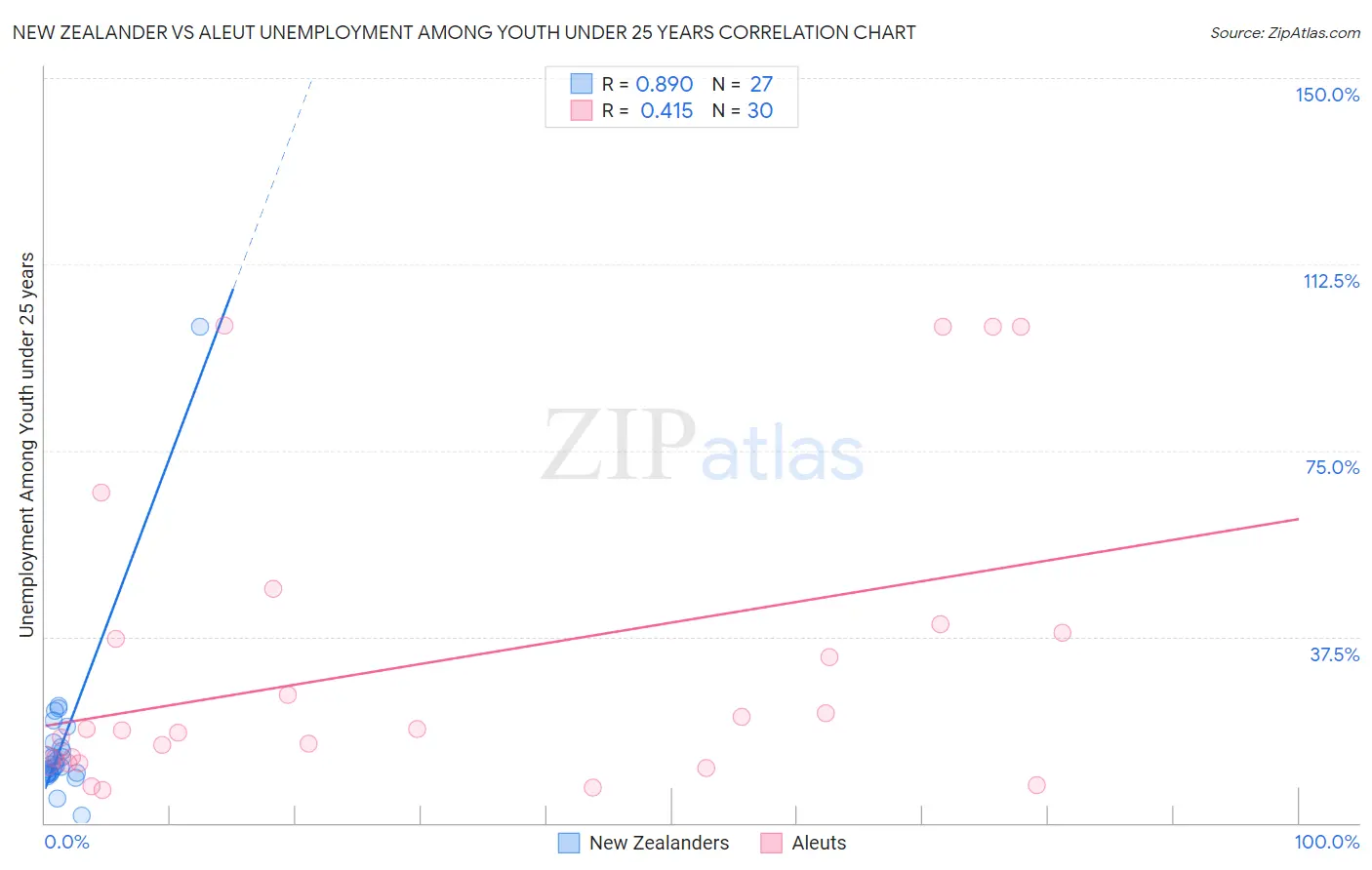 New Zealander vs Aleut Unemployment Among Youth under 25 years