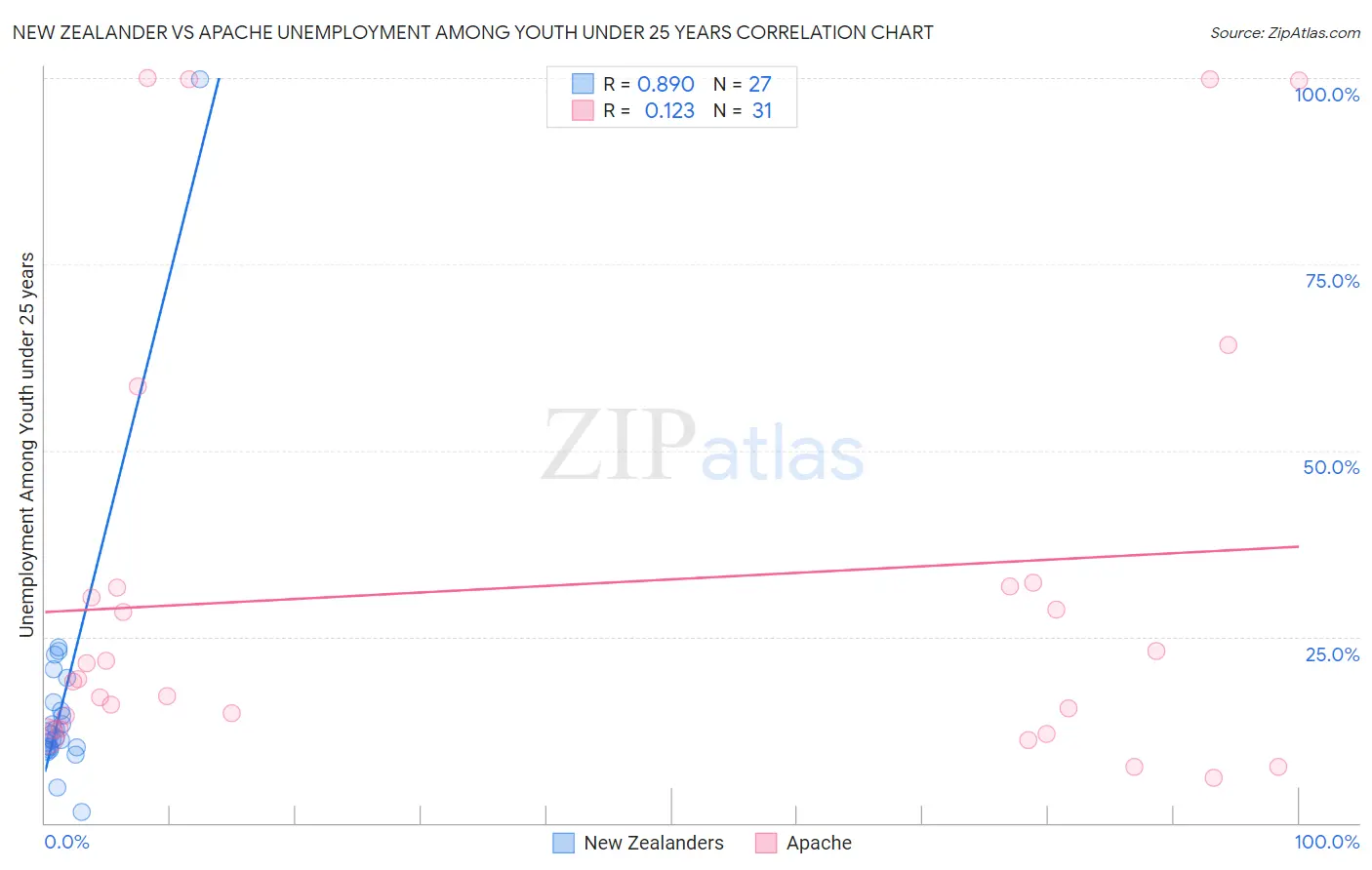 New Zealander vs Apache Unemployment Among Youth under 25 years