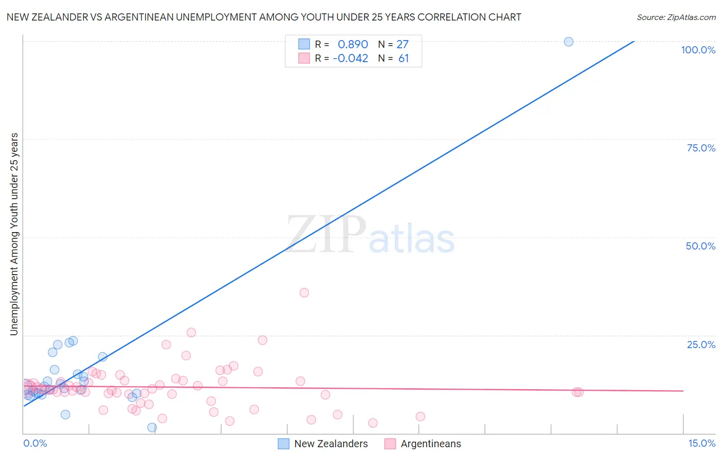 New Zealander vs Argentinean Unemployment Among Youth under 25 years