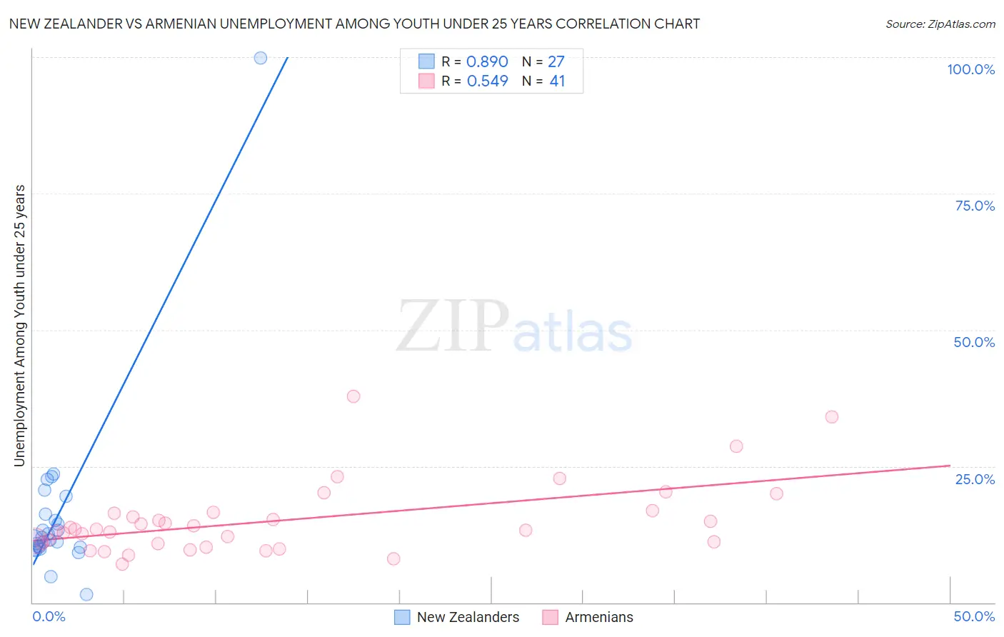 New Zealander vs Armenian Unemployment Among Youth under 25 years