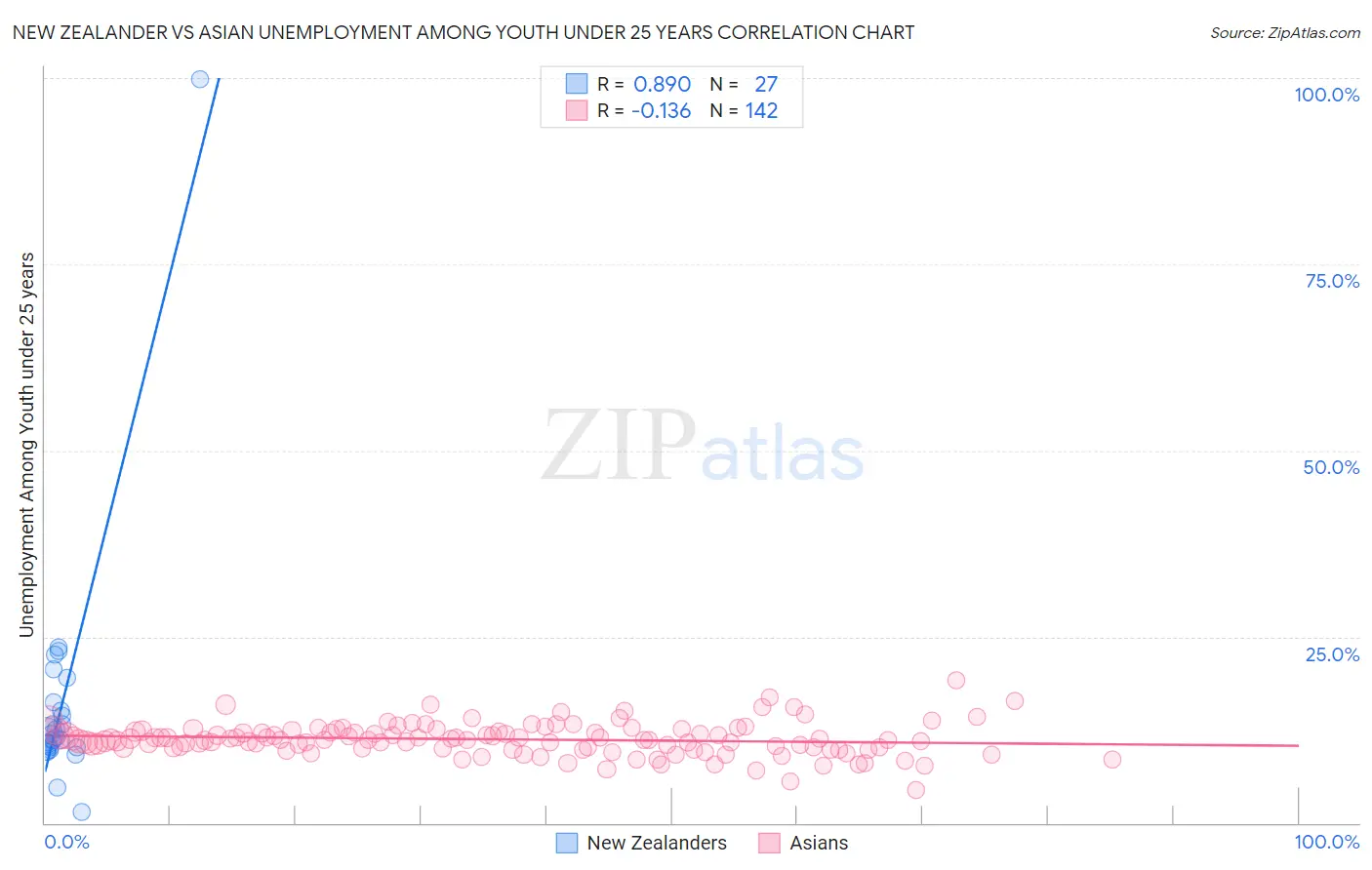 New Zealander vs Asian Unemployment Among Youth under 25 years