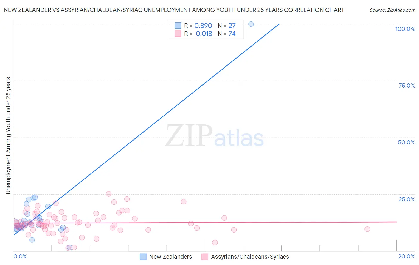 New Zealander vs Assyrian/Chaldean/Syriac Unemployment Among Youth under 25 years