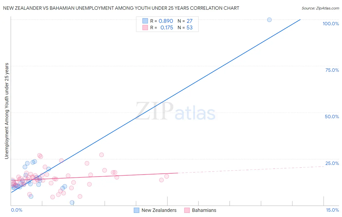 New Zealander vs Bahamian Unemployment Among Youth under 25 years