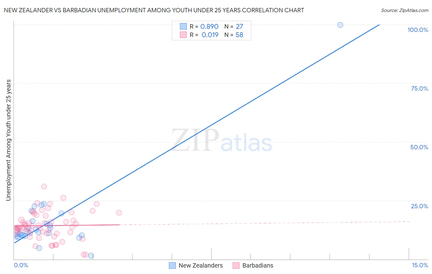New Zealander vs Barbadian Unemployment Among Youth under 25 years