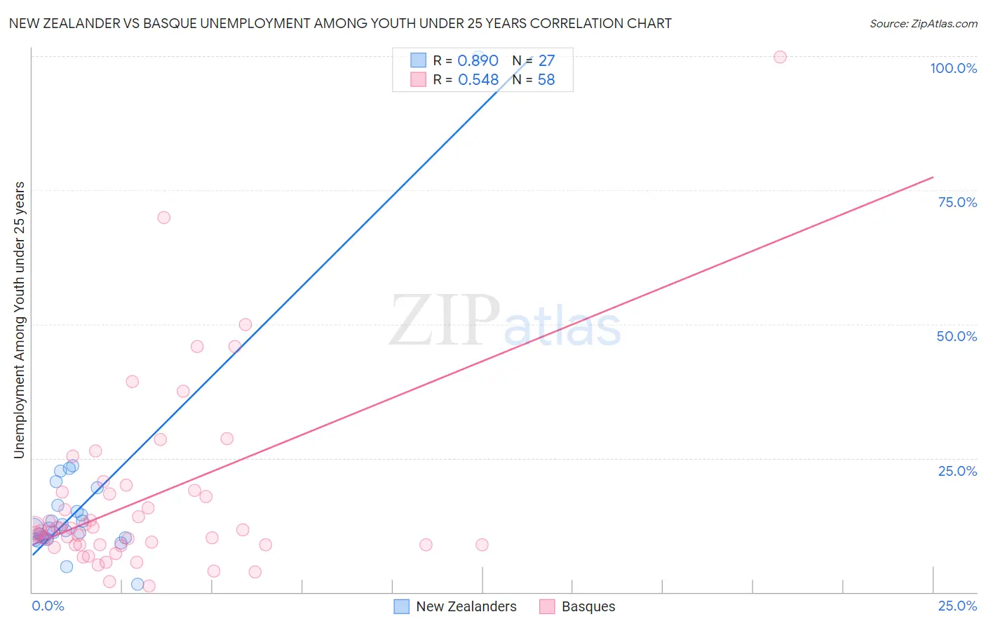 New Zealander vs Basque Unemployment Among Youth under 25 years
