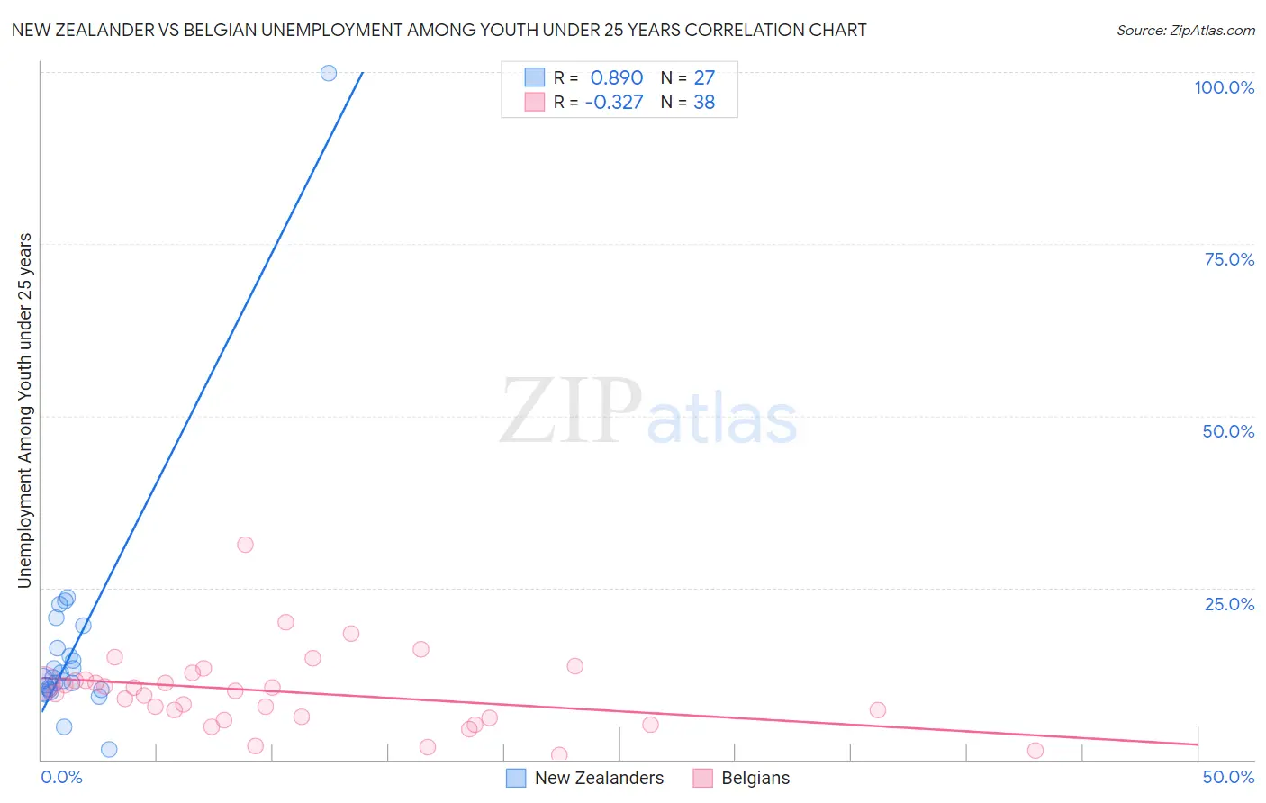 New Zealander vs Belgian Unemployment Among Youth under 25 years