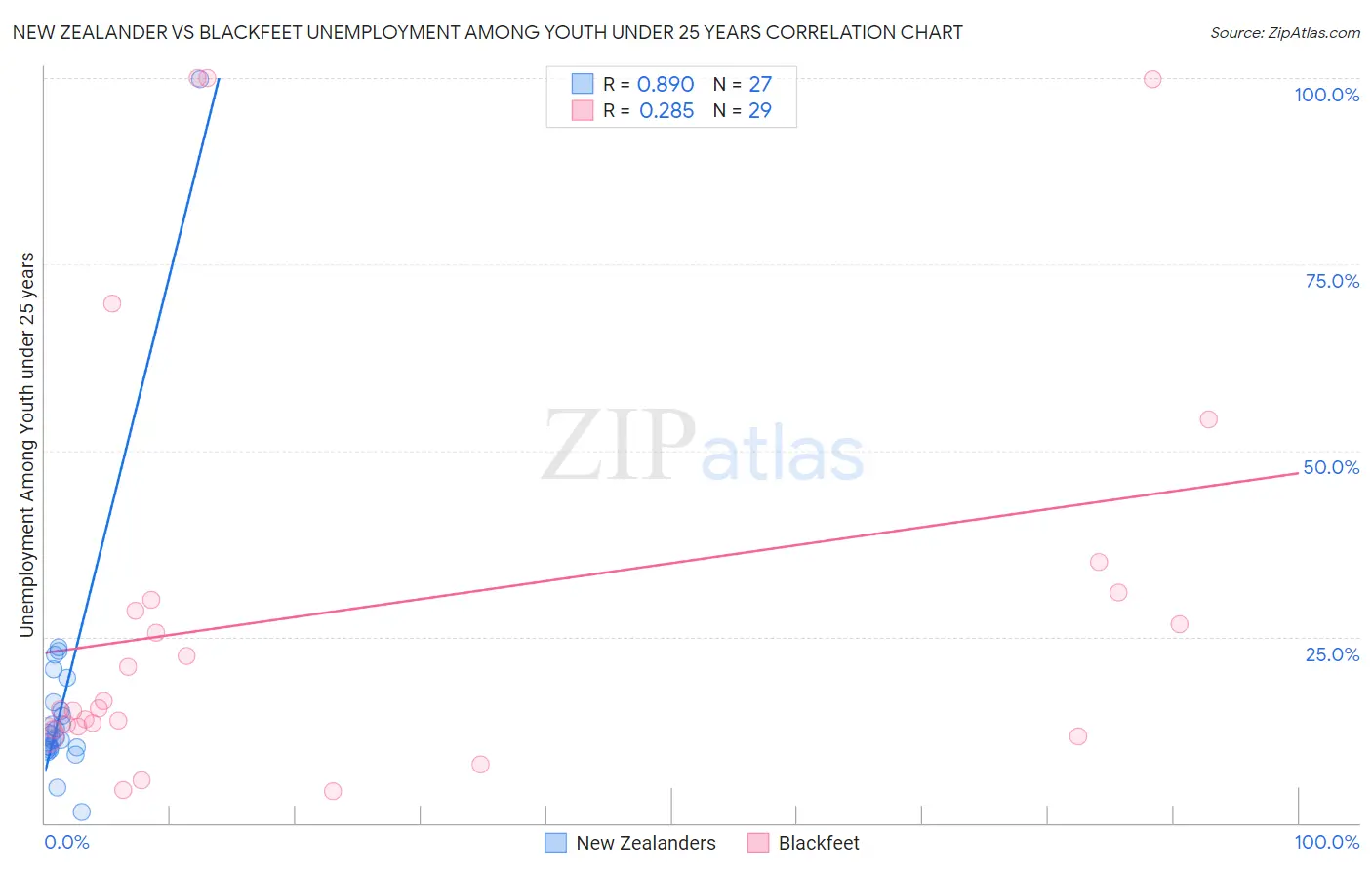 New Zealander vs Blackfeet Unemployment Among Youth under 25 years