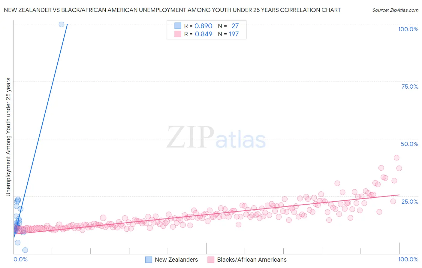 New Zealander vs Black/African American Unemployment Among Youth under 25 years