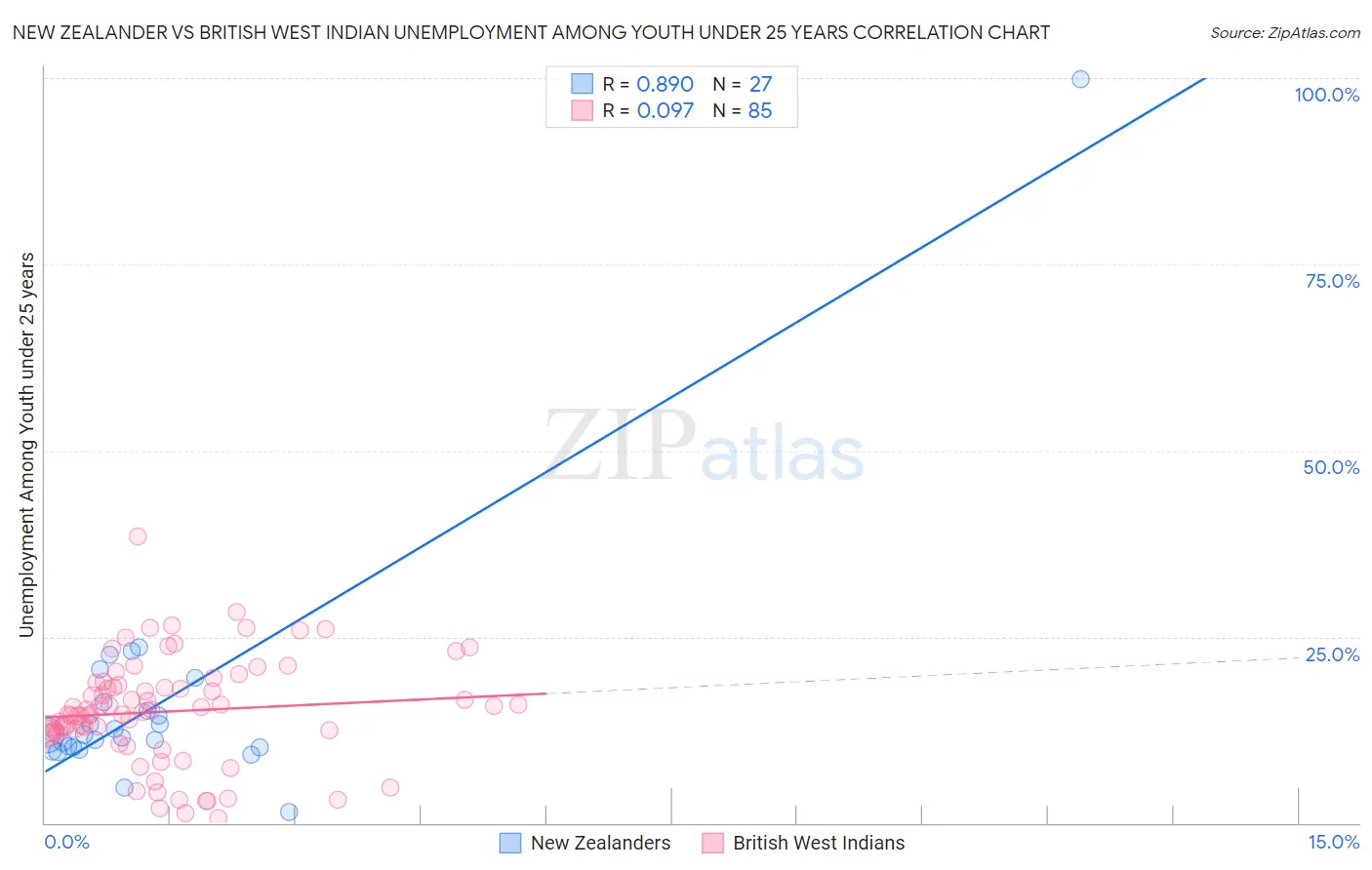 New Zealander vs British West Indian Unemployment Among Youth under 25 years