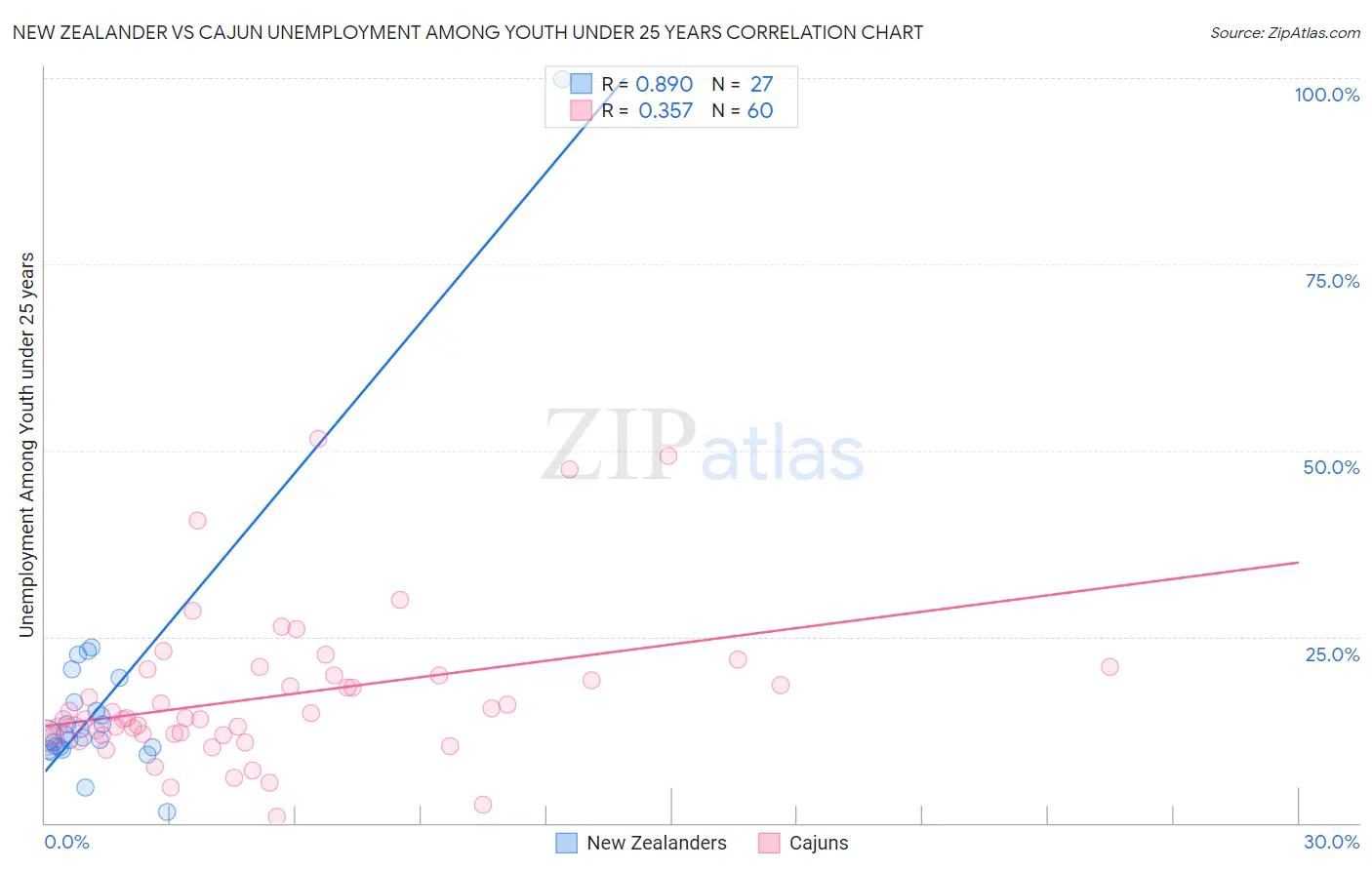 New Zealander vs Cajun Unemployment Among Youth under 25 years