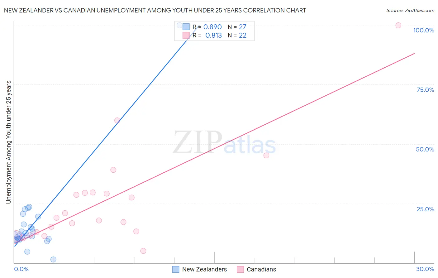 New Zealander vs Canadian Unemployment Among Youth under 25 years