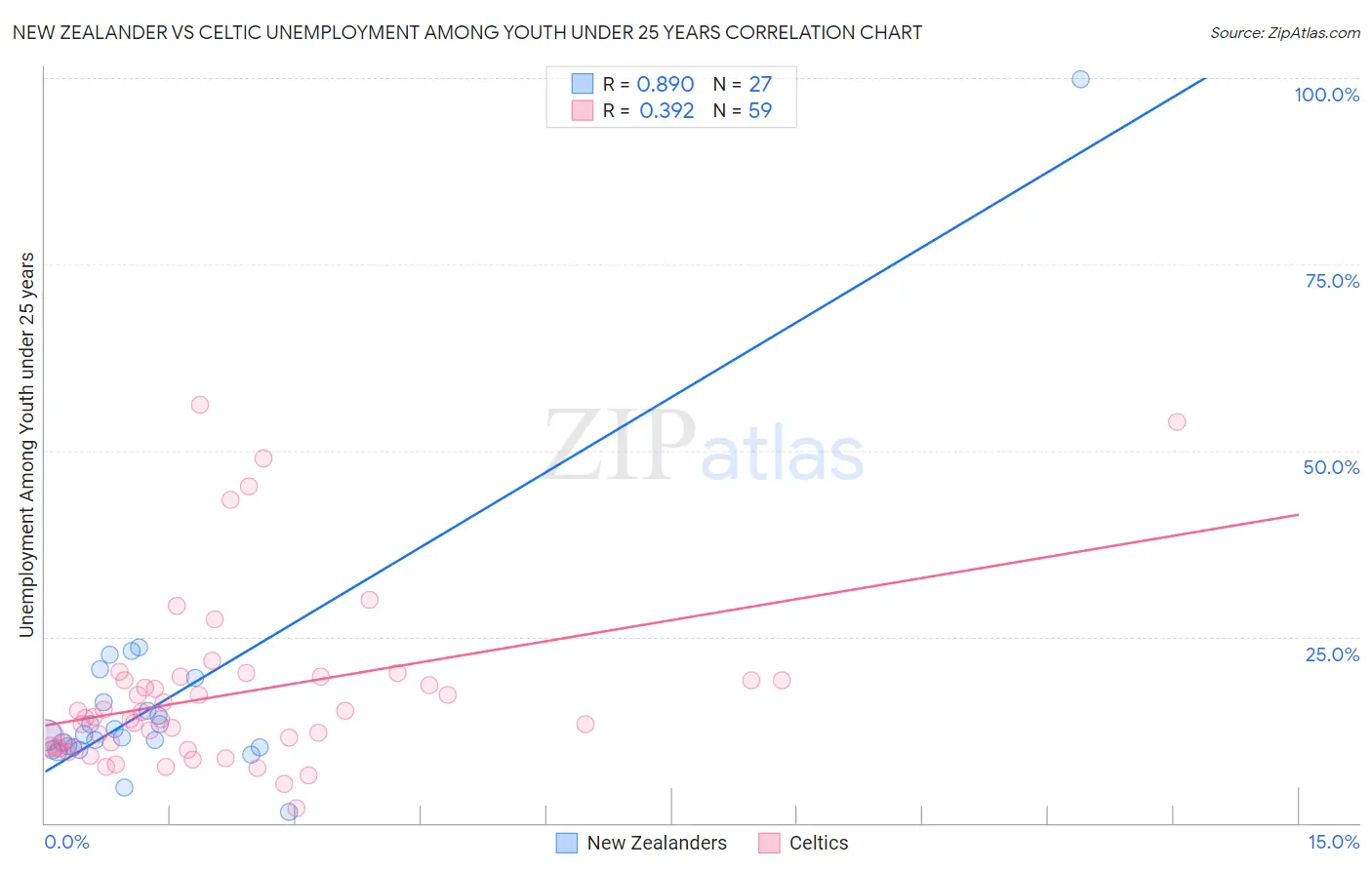 New Zealander vs Celtic Unemployment Among Youth under 25 years