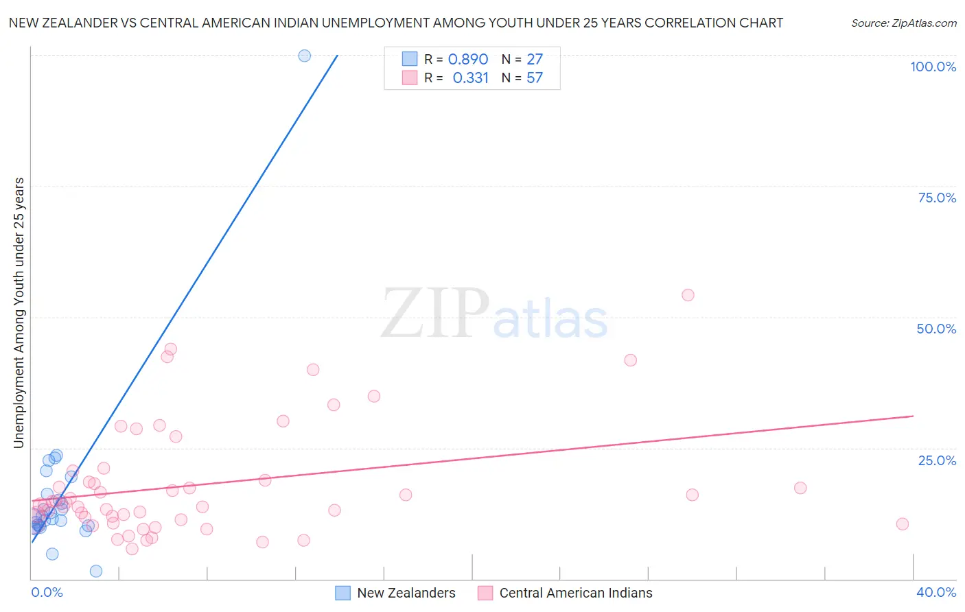 New Zealander vs Central American Indian Unemployment Among Youth under 25 years